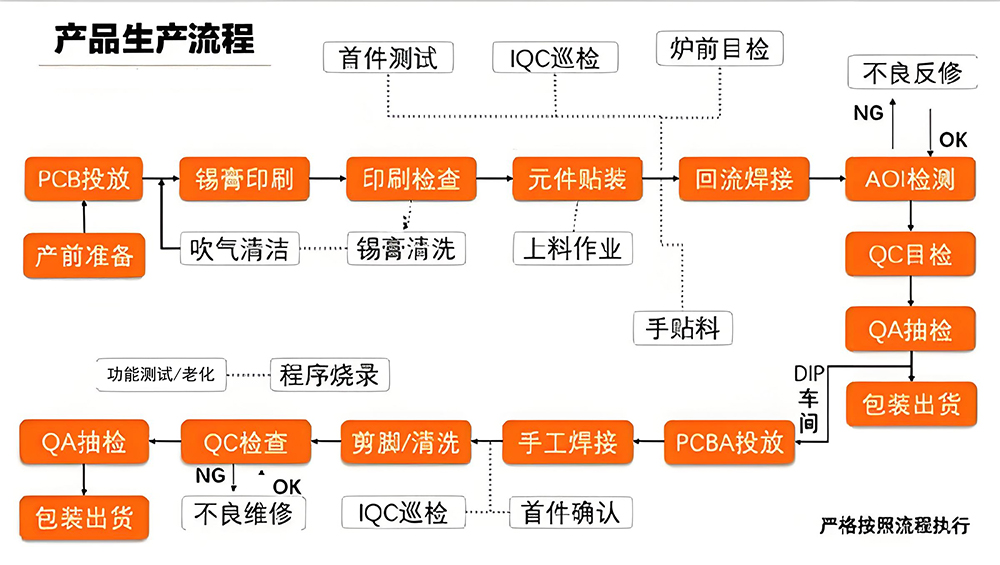 smt貼片加工工藝標準有哪些規范要求操作流程圖